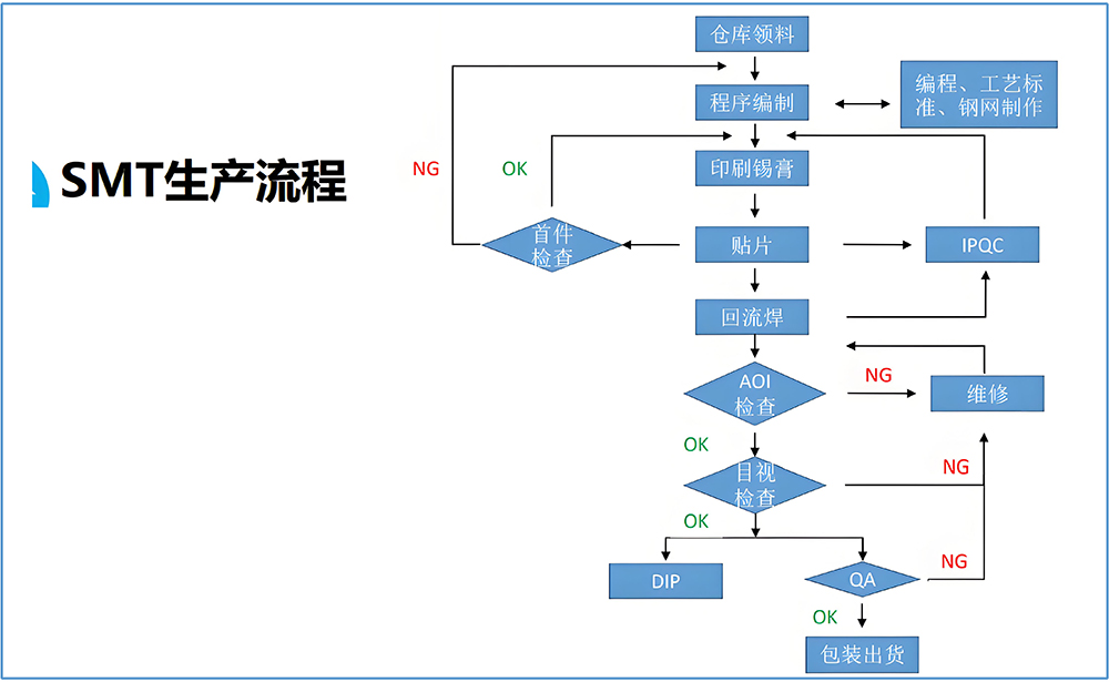 SMT貼片加工的工藝流程有哪些？