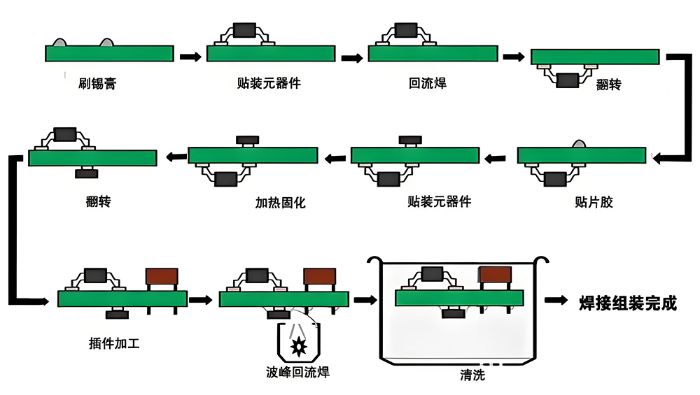SMT貼片加工的工藝流程是什么？